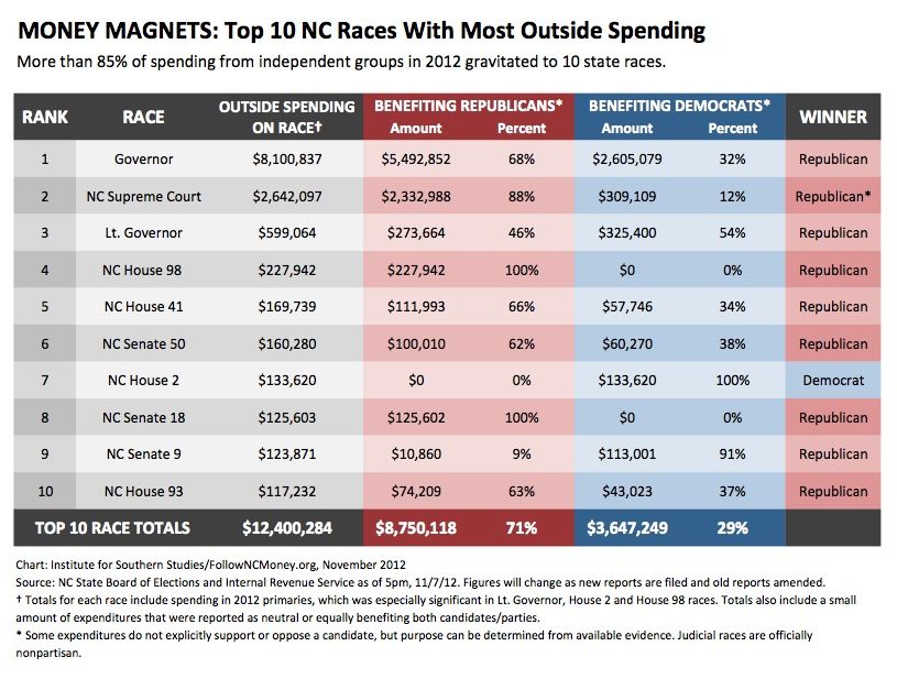 Chart of top 10 NC races with most outside spending in 2012