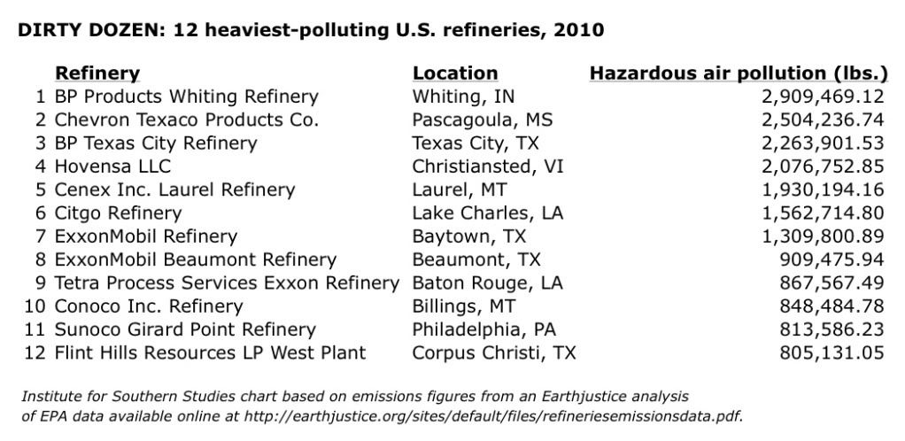 Description: Description: http://i749.photobucket.com/albums/xx133/facingsouth/dirtiest-refineries-2010.jpg